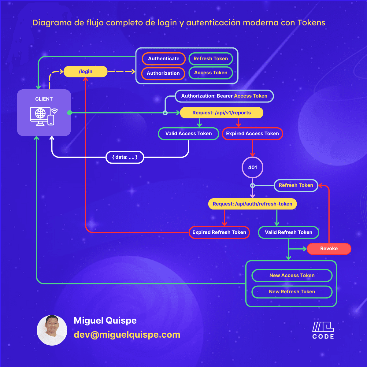 Diagrama de flujo de login y autenticación moderna con tokens